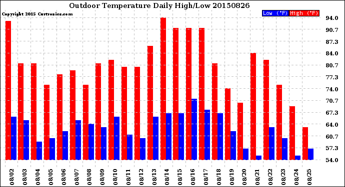 Milwaukee Weather Outdoor Temperature<br>Daily High/Low