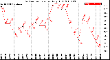 Milwaukee Weather Outdoor Temperature<br>Daily High