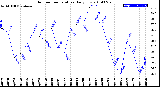 Milwaukee Weather Outdoor Temperature<br>Daily Low