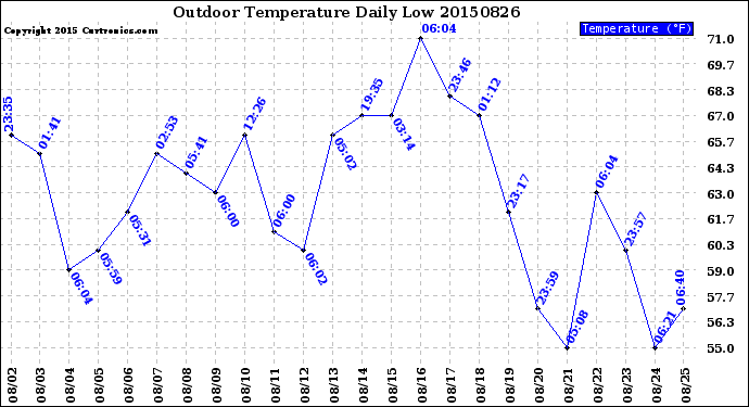 Milwaukee Weather Outdoor Temperature<br>Daily Low