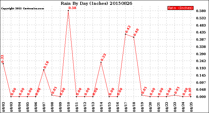 Milwaukee Weather Rain<br>By Day<br>(Inches)