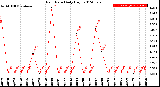 Milwaukee Weather Rain Rate<br>Daily High