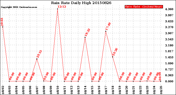 Milwaukee Weather Rain Rate<br>Daily High