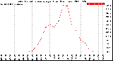 Milwaukee Weather Solar Radiation Average<br>per Hour<br>(24 Hours)