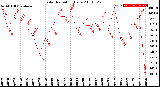 Milwaukee Weather Solar Radiation<br>Daily