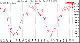 Milwaukee Weather Solar Radiation<br>Monthly High W/m2