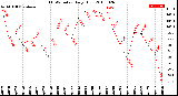 Milwaukee Weather THSW Index<br>Daily High