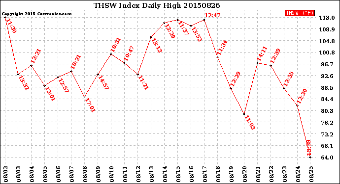 Milwaukee Weather THSW Index<br>Daily High