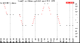 Milwaukee Weather Wind Speed<br>Average<br>(24 Hours)