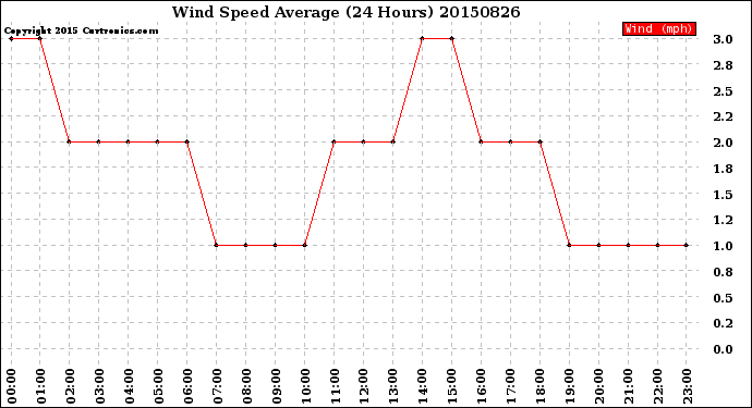 Milwaukee Weather Wind Speed<br>Average<br>(24 Hours)