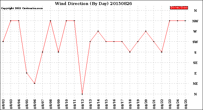 Milwaukee Weather Wind Direction<br>(By Day)