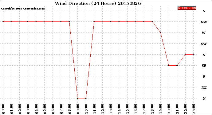 Milwaukee Weather Wind Direction<br>(24 Hours)