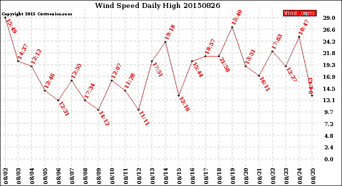 Milwaukee Weather Wind Speed<br>Daily High
