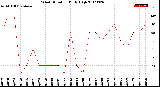 Milwaukee Weather Wind Direction<br>Daily High