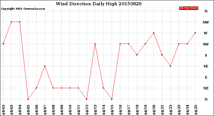 Milwaukee Weather Wind Direction<br>Daily High