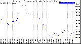 Milwaukee Weather Barometric Pressure<br>per Minute<br>(24 Hours)