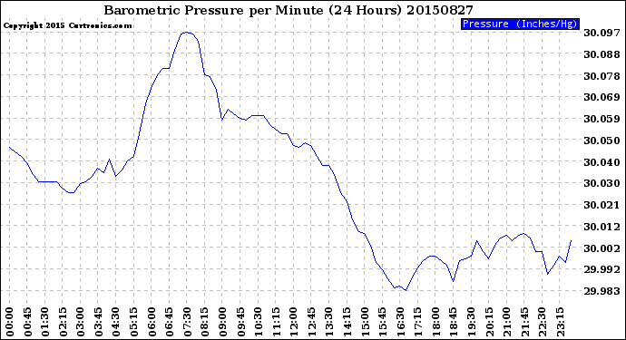 Milwaukee Weather Barometric Pressure<br>per Minute<br>(24 Hours)