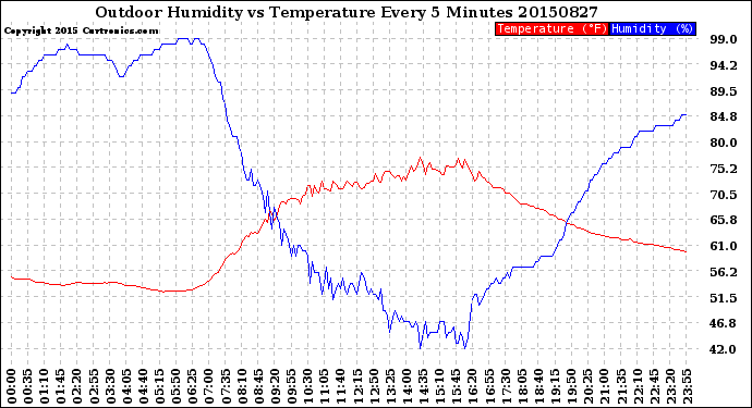 Milwaukee Weather Outdoor Humidity<br>vs Temperature<br>Every 5 Minutes
