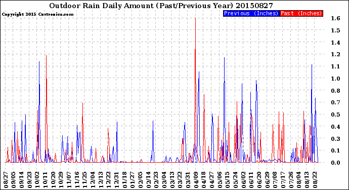 Milwaukee Weather Outdoor Rain<br>Daily Amount<br>(Past/Previous Year)