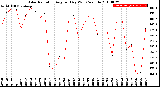 Milwaukee Weather Solar Radiation<br>Avg per Day W/m2/minute