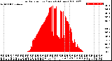 Milwaukee Weather Solar Radiation<br>per Minute<br>(24 Hours)