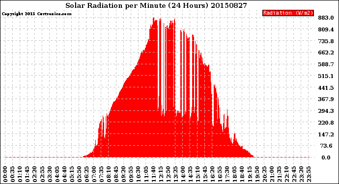 Milwaukee Weather Solar Radiation<br>per Minute<br>(24 Hours)