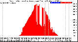 Milwaukee Weather Solar Radiation<br>& Day Average<br>per Minute<br>(Today)