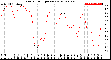 Milwaukee Weather Solar Radiation<br>per Day KW/m2