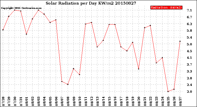 Milwaukee Weather Solar Radiation<br>per Day KW/m2