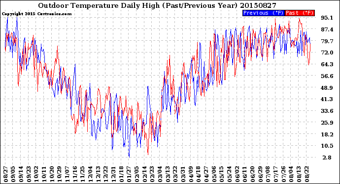 Milwaukee Weather Outdoor Temperature<br>Daily High<br>(Past/Previous Year)