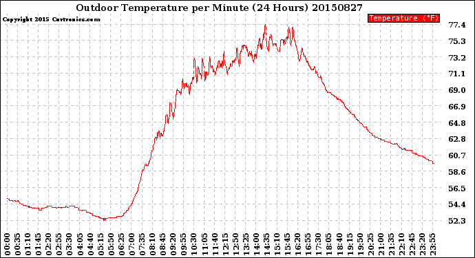 Milwaukee Weather Outdoor Temperature<br>per Minute<br>(24 Hours)