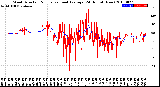 Milwaukee Weather Wind Direction<br>Normalized and Average<br>(24 Hours) (New)