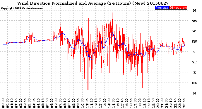 Milwaukee Weather Wind Direction<br>Normalized and Average<br>(24 Hours) (New)