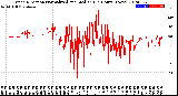 Milwaukee Weather Wind Direction<br>Normalized and Median<br>(24 Hours) (New)