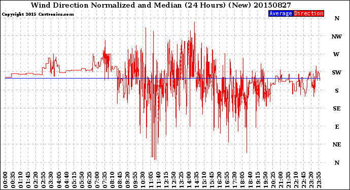 Milwaukee Weather Wind Direction<br>Normalized and Median<br>(24 Hours) (New)