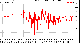 Milwaukee Weather Wind Direction<br>Normalized<br>(24 Hours) (New)