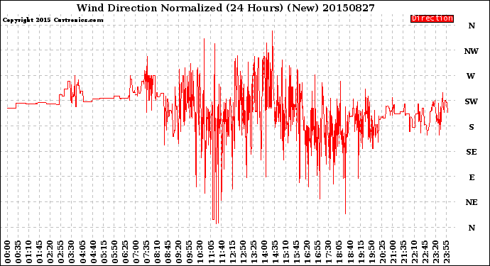 Milwaukee Weather Wind Direction<br>Normalized<br>(24 Hours) (New)