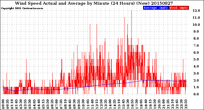 Milwaukee Weather Wind Speed<br>Actual and Average<br>by Minute<br>(24 Hours) (New)