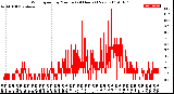 Milwaukee Weather Wind Speed<br>by Minute<br>(24 Hours) (New)