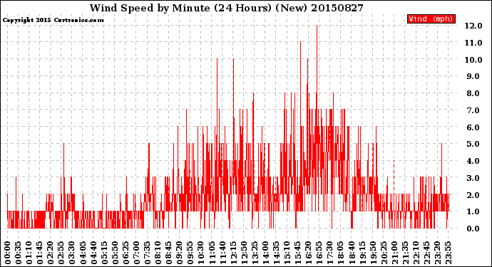 Milwaukee Weather Wind Speed<br>by Minute<br>(24 Hours) (New)