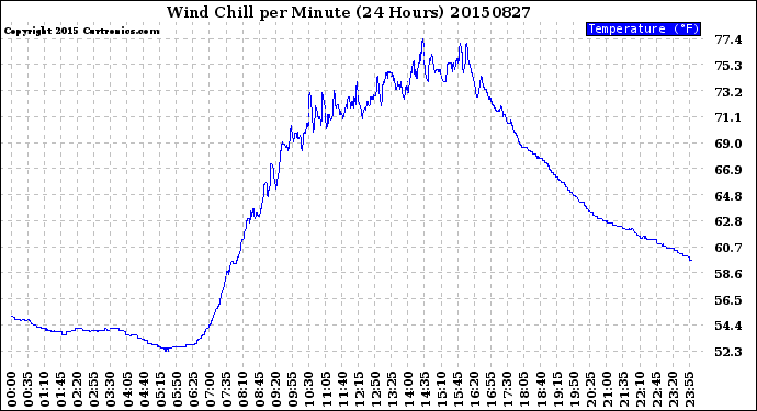 Milwaukee Weather Wind Chill<br>per Minute<br>(24 Hours)