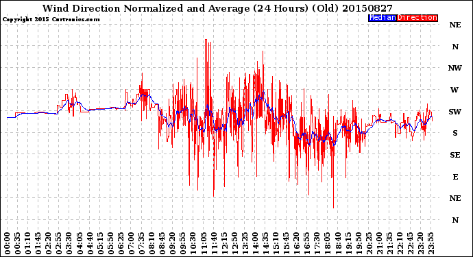 Milwaukee Weather Wind Direction<br>Normalized and Average<br>(24 Hours) (Old)