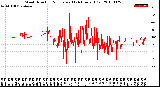 Milwaukee Weather Wind Direction<br>Normalized<br>(24 Hours) (Old)