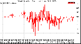 Milwaukee Weather Wind Direction<br>(24 Hours) (Raw)