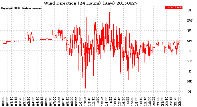 Milwaukee Weather Wind Direction<br>(24 Hours) (Raw)