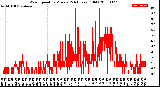 Milwaukee Weather Wind Speed<br>by Minute<br>(24 Hours) (Old)