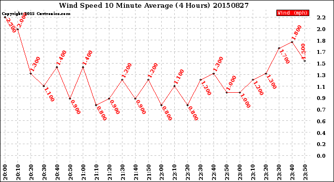 Milwaukee Weather Wind Speed<br>10 Minute Average<br>(4 Hours)