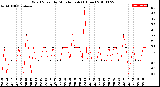 Milwaukee Weather Wind Speed<br>by Minute mph<br>(1 Hour)