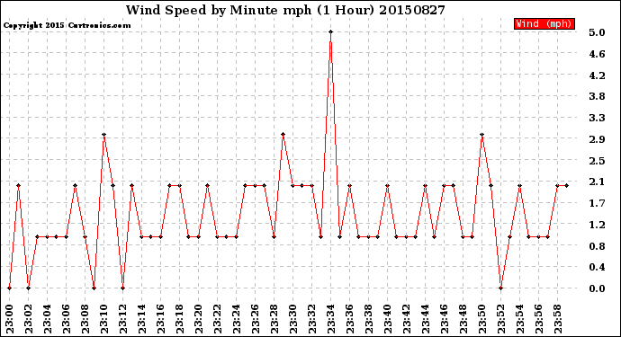 Milwaukee Weather Wind Speed<br>by Minute mph<br>(1 Hour)