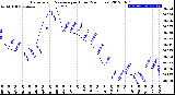 Milwaukee Weather Barometric Pressure<br>per Hour<br>(24 Hours)